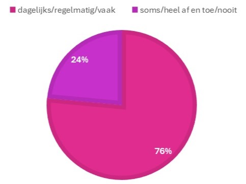 grafiek 3 cirkeldiagram 24% 76% verdeling